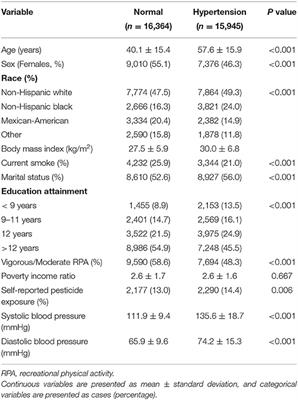 Associations Between Household Pesticide Exposure, Smoking and Hypertension